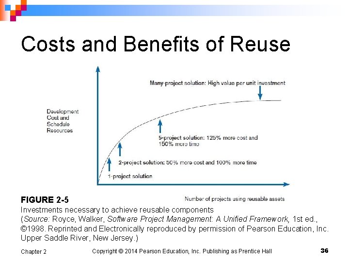 Costs and Benefits of Reuse FIGURE 2 -5 Investments necessary to achieve reusable components