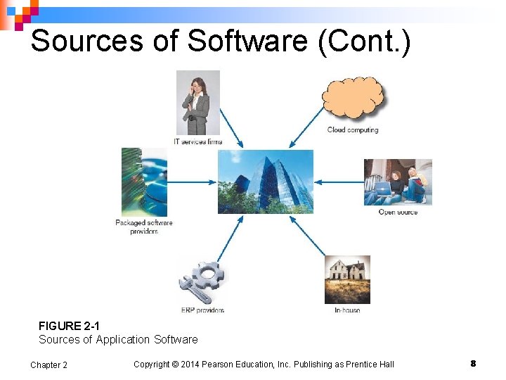 Sources of Software (Cont. ) FIGURE 2 -1 Sources of Application Software Chapter 2