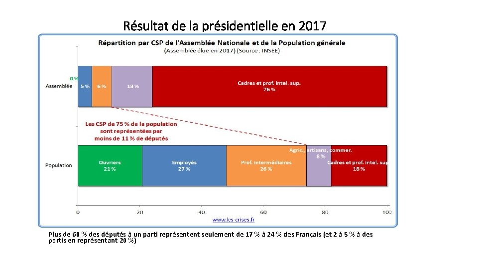 Résultat de la présidentielle en 2017 Plus de 60 % des députés à un