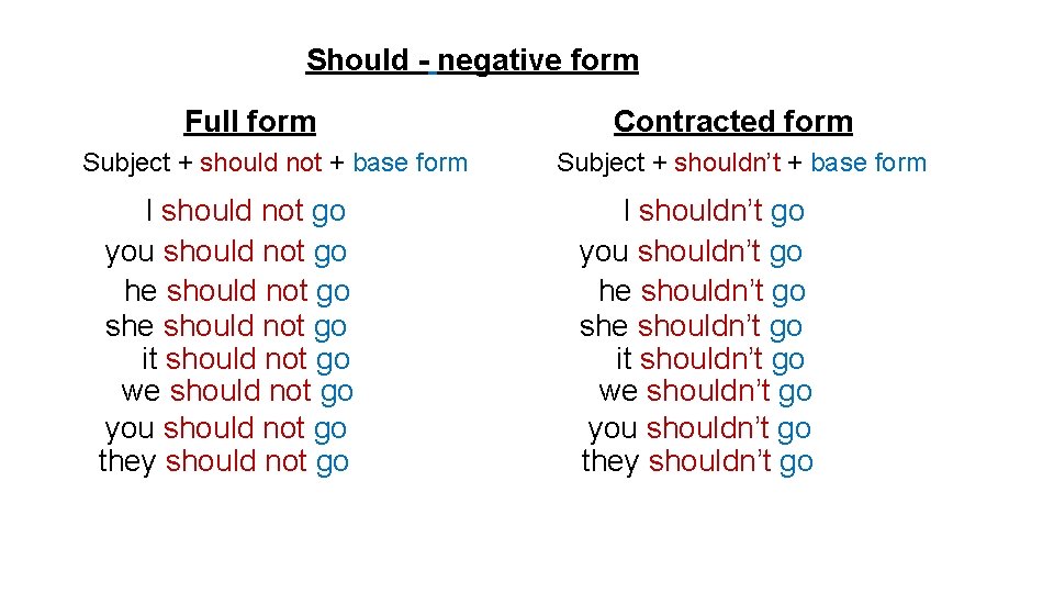 Should - negative form Full form Subject + should not + base form I