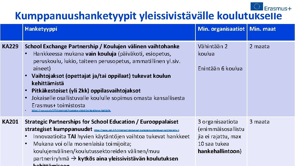 Kumppanuushanketyypit yleissivistävälle koulutukselle KA 229 Hanketyyppi Min. organisaatiot Min. maat School Exchange Partnership /