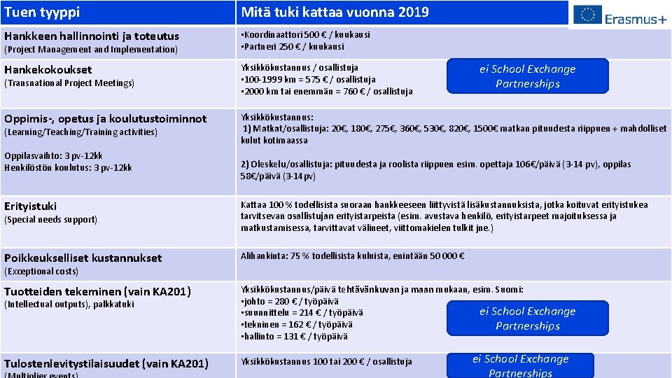 Tuen tyyppi Mitä tuki kattaa vuonna 2019 Hankkeen hallinnointi ja toteutus • Koordinaattori 500