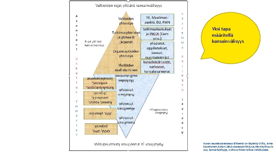 Yksi tapa määritellä kansainvälisyys Kuvan muodostamisessa lähteenä on käytetty Ollila, Anne. Saarelainen, Juhani. 2013.