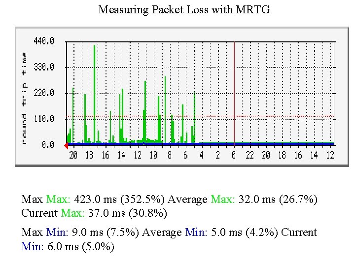 Measuring Packet Loss with MRTG Max: 423. 0 ms (352. 5%) Average Max: 32. Measuring Packet Loss with MRTG Max: 423. 0 ms (352. 5%) Average Max: 32.