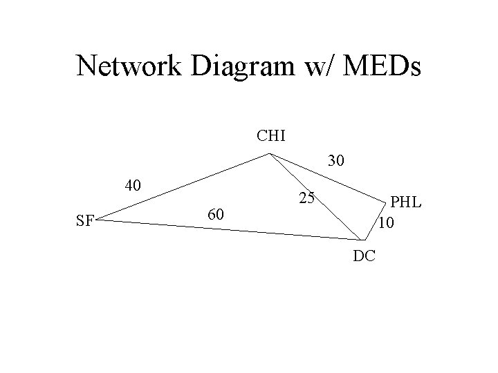 Network Diagram w/ MEDs CHI 30 40 SF 60 25 PHL 10 DC Network Diagram w/ MEDs CHI 30 40 SF 60 25 PHL 10 DC