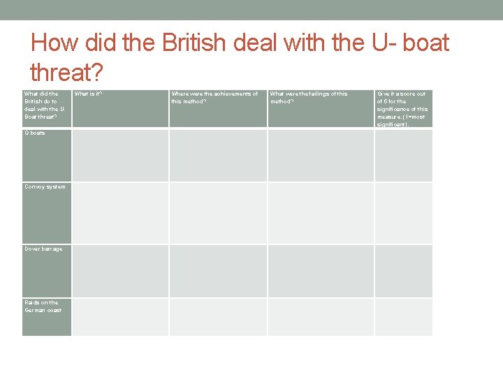 How did the British deal with the U- boat threat? What did the British