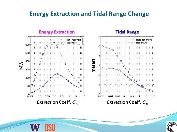 Energy Extraction and Tidal Range Change Energy Extraction MW meters Tidal Range Extraction Coeff.