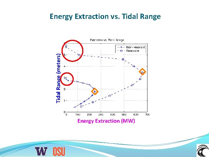 Tidal Range (meters) Energy Extraction vs. Tidal Range Energy Extraction (MW) 