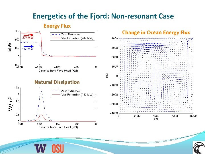 Energetics of the Fjord: Non-resonant Case Energy Flux MW 274 MW 163 MW W/m