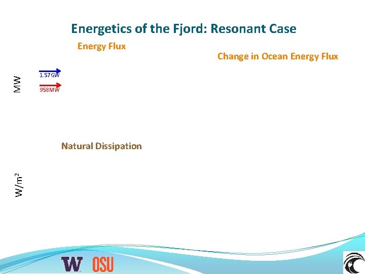 Energetics of the Fjord: Resonant Case MW Energy Flux 1. 57 GW 958 MW