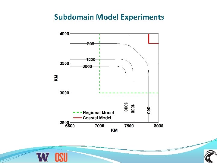 Subdomain Model Experiments 