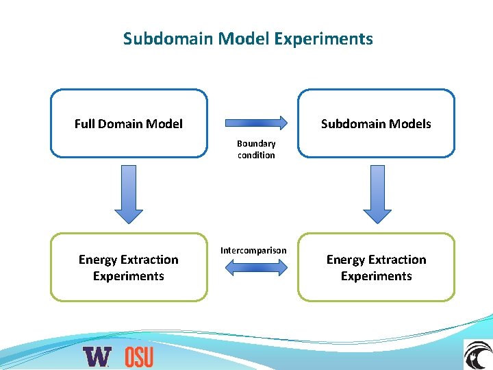 Subdomain Model Experiments Full Domain Model Subdomain Models Boundary condition Energy Extraction Experiments Intercomparison