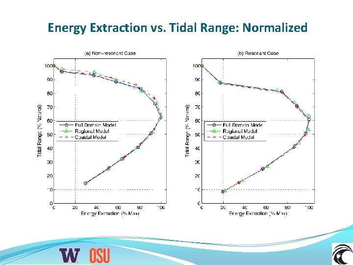 Energy Extraction vs. Tidal Range: Normalized 