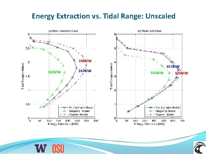 Energy Extraction vs. Tidal Range: Unscaled 298 MW 182 MW 247 MW 657 MW