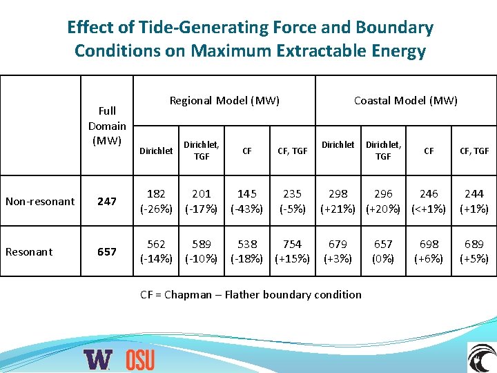 Effect of Tide-Generating Force and Boundary Conditions on Maximum Extractable Energy Full Domain (MW)