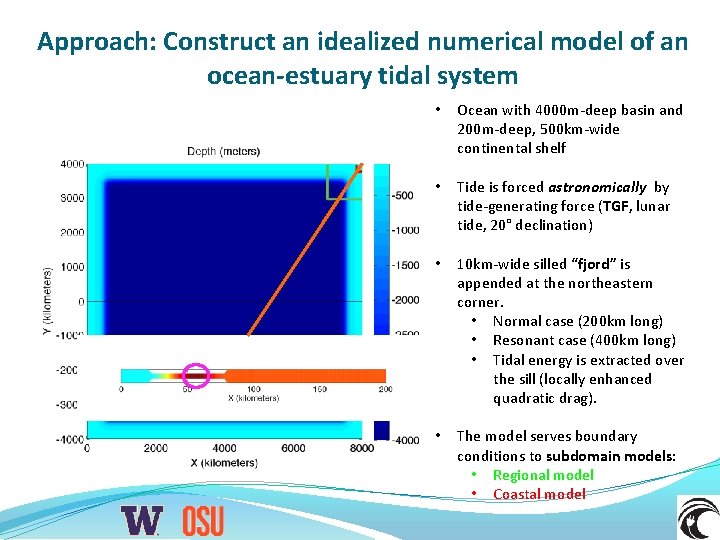 Approach: Construct an idealized numerical model of an ocean-estuary tidal system • Ocean with