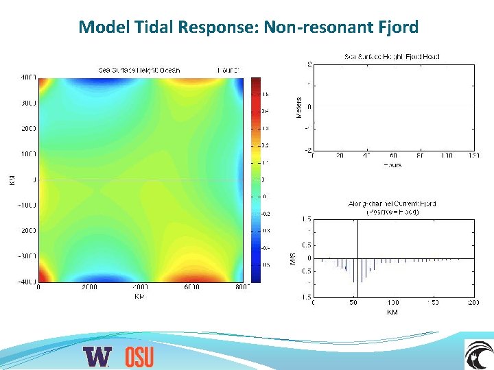 Model Tidal Response: Non-resonant Fjord 