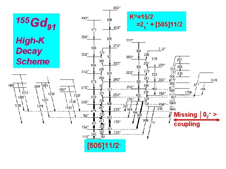 Kπ=15/2=2γ+ + [505]11/2 - 155 Gd 91 High-K Decay Scheme Missing │02+ > coupling