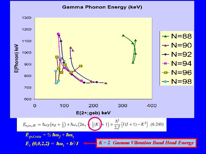 Egnd state = ½ ħωβ + ħωγ Ex (0, 0, 2, 2) = ħωγ