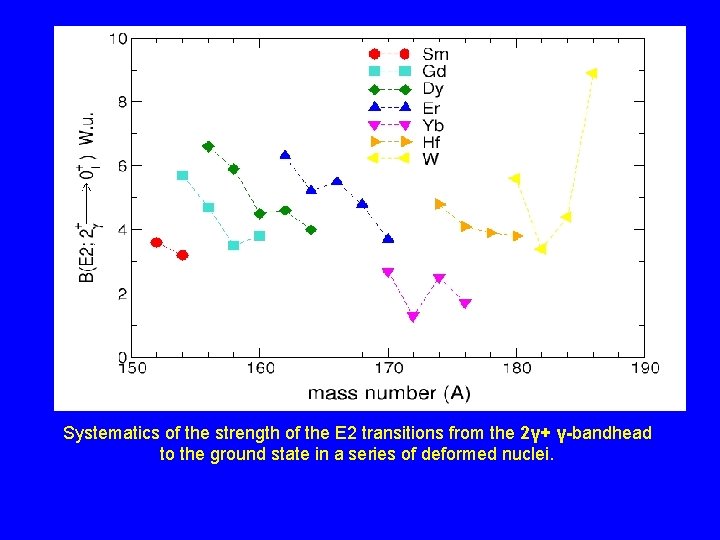 Systematics of the strength of the E 2 transitions from the 2γ+ γ-bandhead to
