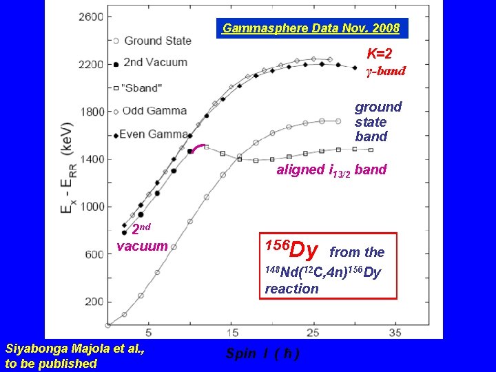 Gammasphere Data Nov. 2008 K=2 γ-band ground state band aligned i 13/2 band 2