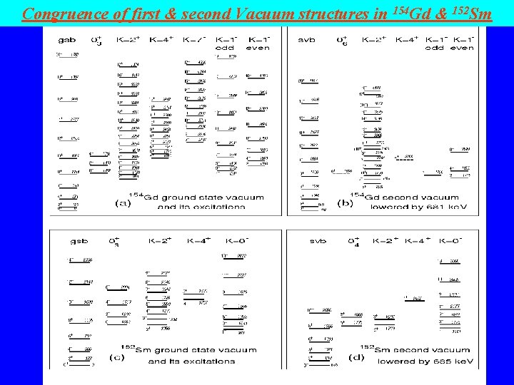 Congruence of first & second Vacuum structures in 154 Gd & 152 Sm 