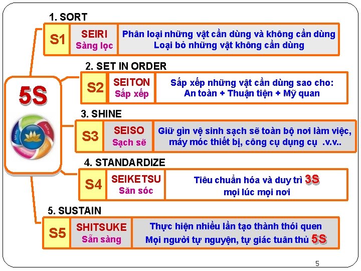 1. SORT S 1 5 S LÀ GÌ ? SEIRI Phân loại những vật