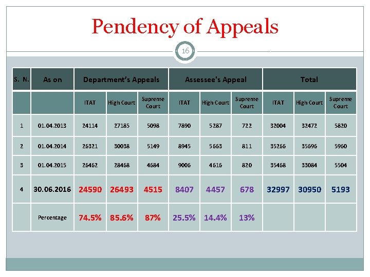 Pendency of Appeals 16 S. N. As on Department’s Appeals Assessee's Appeal Total ITAT
