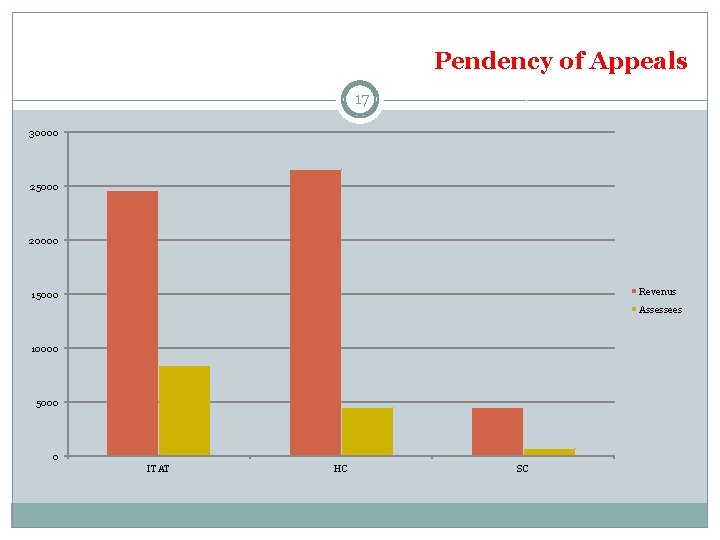 Pendency of Appeals 17 30000 25000 20000 Revenus 15000 Assessees 10000 5000 0 ITAT