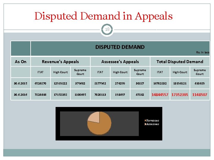 Disputed Demand in Appeals 18 DISPUTED DEMAND As On Revenue's Appeals Assessee's Appeals Rs.