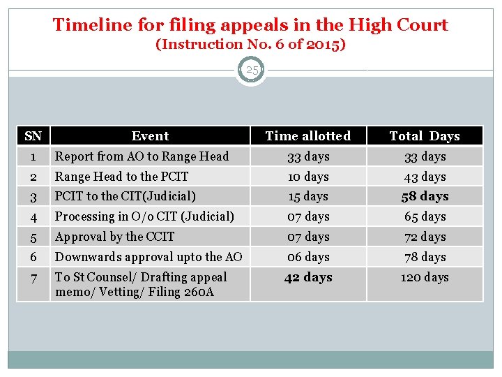 Timeline for filing appeals in the High Court (Instruction No. 6 of 2015) 25