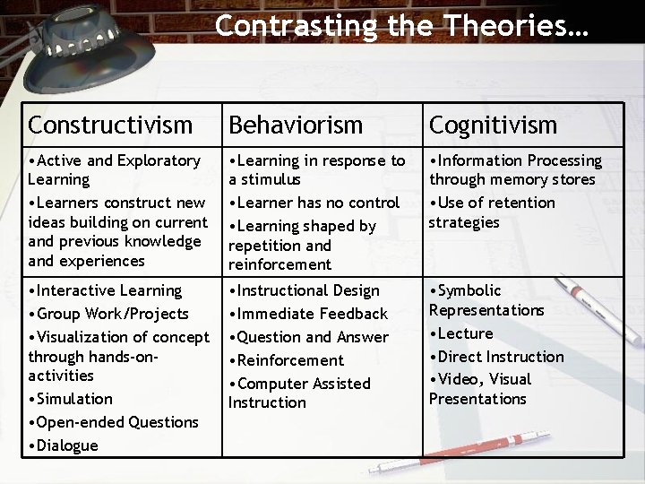 Contrasting the Theories… Constructivism Behaviorism Cognitivism • Active and Exploratory Learning • Learners construct