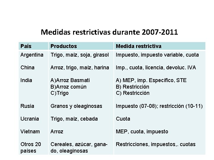 Medidas restrictivas durante 2007 -2011 País Productos Medida restrictiva Argentina Trigo, maíz, soja, girasol