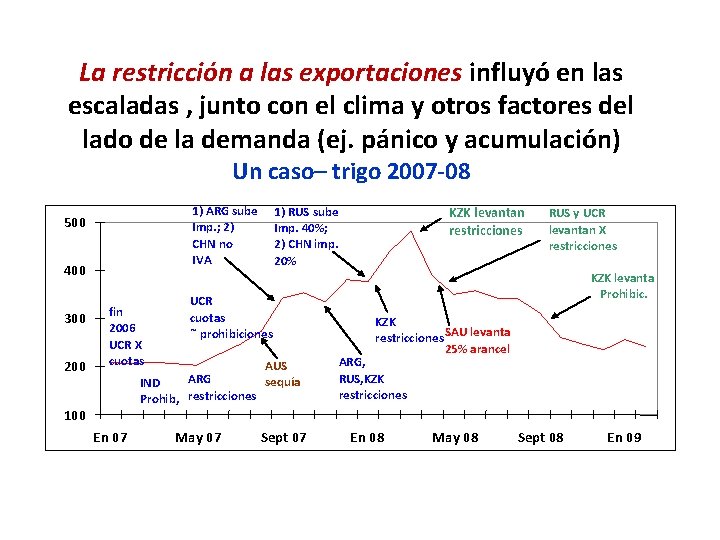 La restricción a las exportaciones influyó en las escaladas , junto con el clima