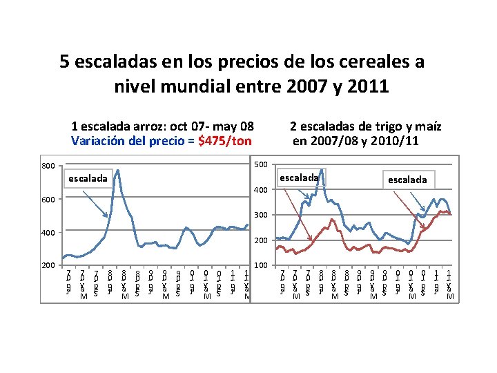 5 escaladas en los precios de los cereales a nivel mundial entre 2007 y