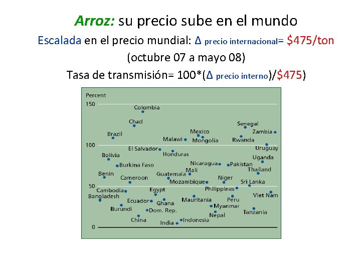 Arroz: su precio sube en el mundo Escalada en el precio mundial: ∆ precio