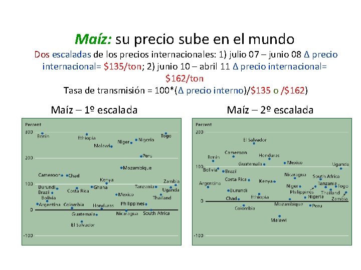 Maíz: su precio sube en el mundo Dos escaladas de los precios internacionales: 1)