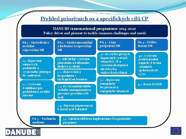 Přehled prioritních os a specifických cílů CP DANUBE transnational programme 2014 -2020 Policy driver