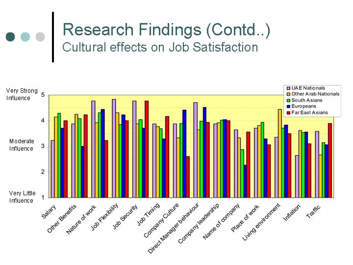 Research Findings (Contd. . ) Cultural effects on Job Satisfaction Very Strong Influence Moderate