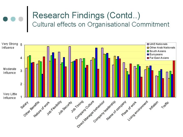 Research Findings (Contd. . ) Cultural effects on Organisational Commitment Very Strong Influence Moderate