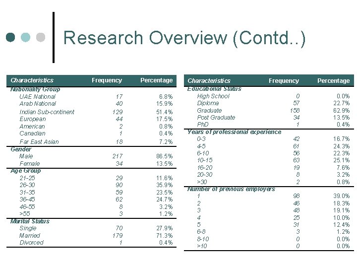 Research Overview (Contd. . ) Characteristics Nationality Group UAE National Arab National Indian Sub-continent