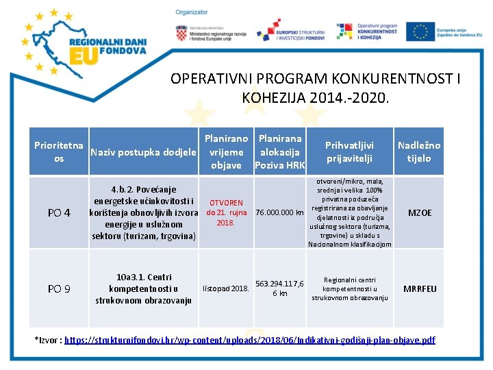 OPERATIVNI PROGRAM KONKURENTNOST I KOHEZIJA 2014. -2020. Prioritetna Naziv postupka dodjele os PO 4 OPERATIVNI PROGRAM KONKURENTNOST I KOHEZIJA 2014. -2020. Prioritetna Naziv postupka dodjele os PO 4