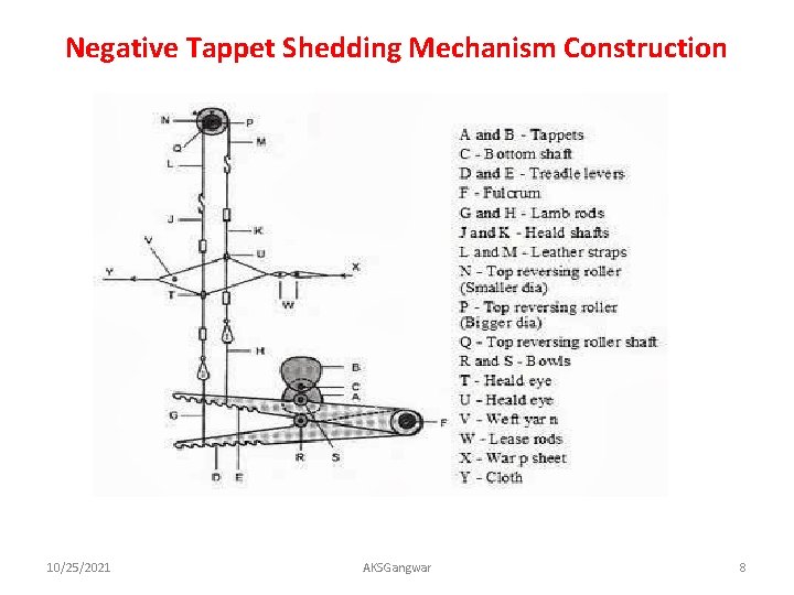 Negative Tappet Shedding Mechanism Construction 10/25/2021 AKSGangwar 8 