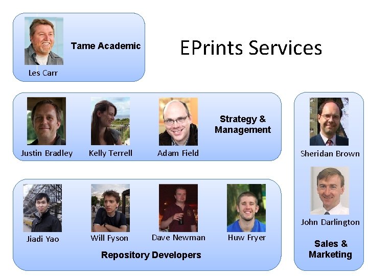 Tame Academic EPrints Services Les Carr Strategy & Management Justin Bradley Kelly Terrell Adam