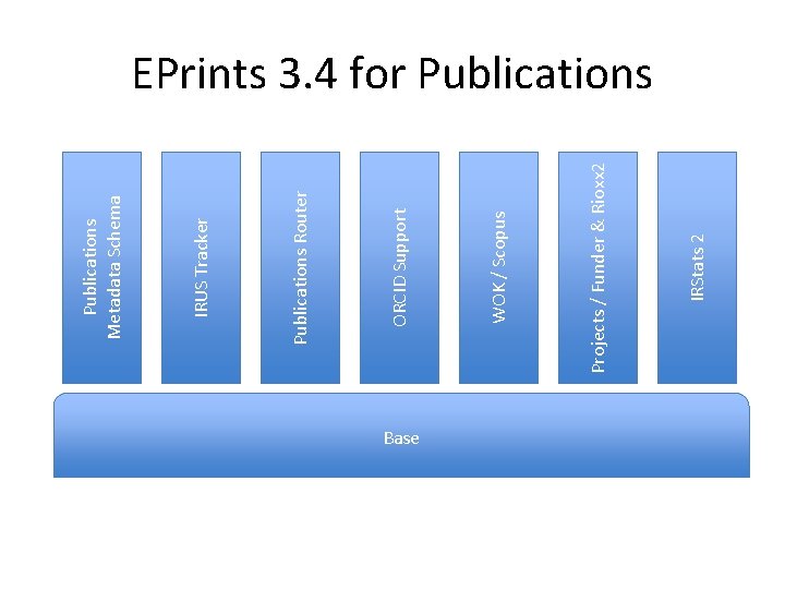 Base IRStats 2 Projects / Funder & Rioxx 2 WOK / Scopus ORCID Support