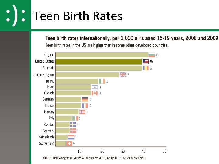 Teen Birth Rates 