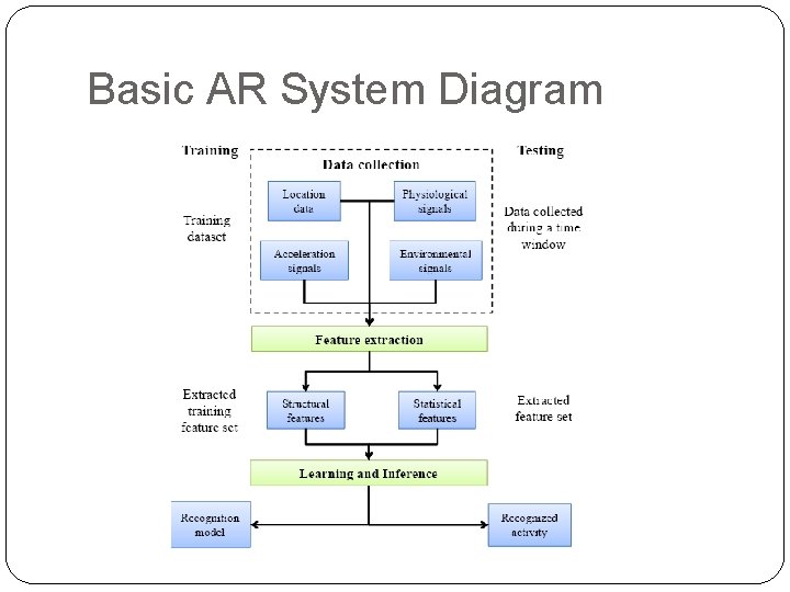 Activity Recognition and Monitoring using Wearable Sensors and