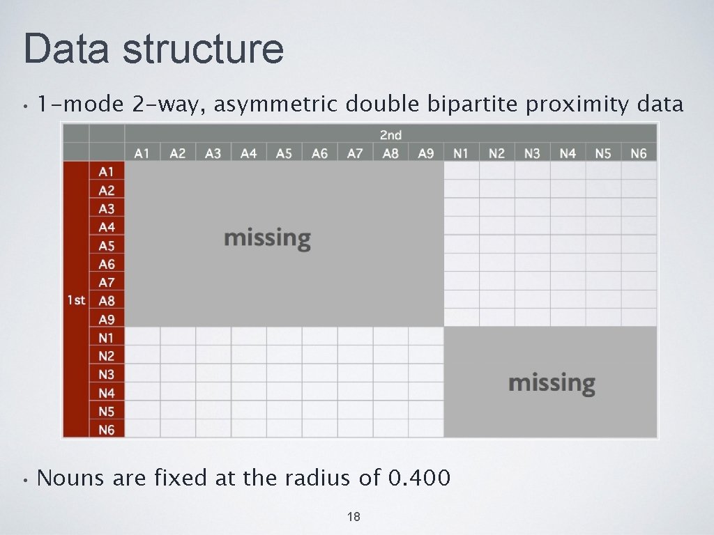 Data structure • 1 -mode 2 -way, asymmetric double bipartite proximity data • Nouns