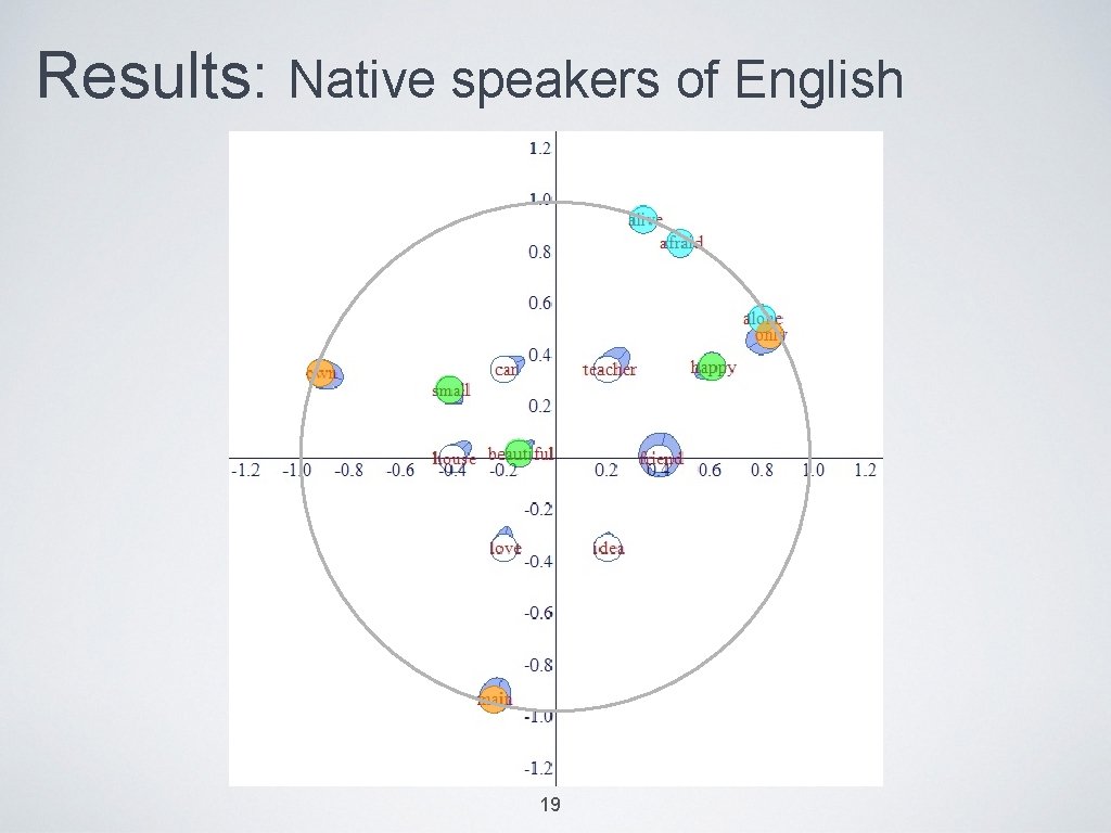 Results: Native speakers of English 19 