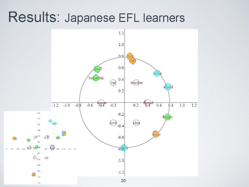 Results: Japanese EFL learners 20 